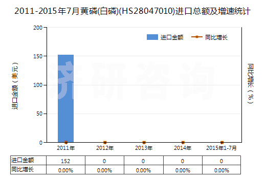 2011-2015年7月黃磷(白磷)(HS28047010)進口總額及增速統(tǒng)計